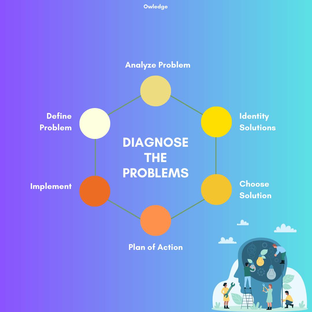diagnose problems