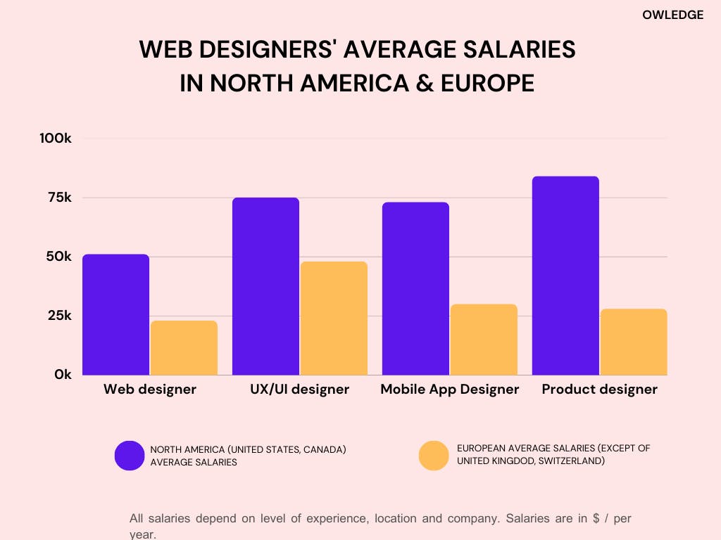 web designers salaries