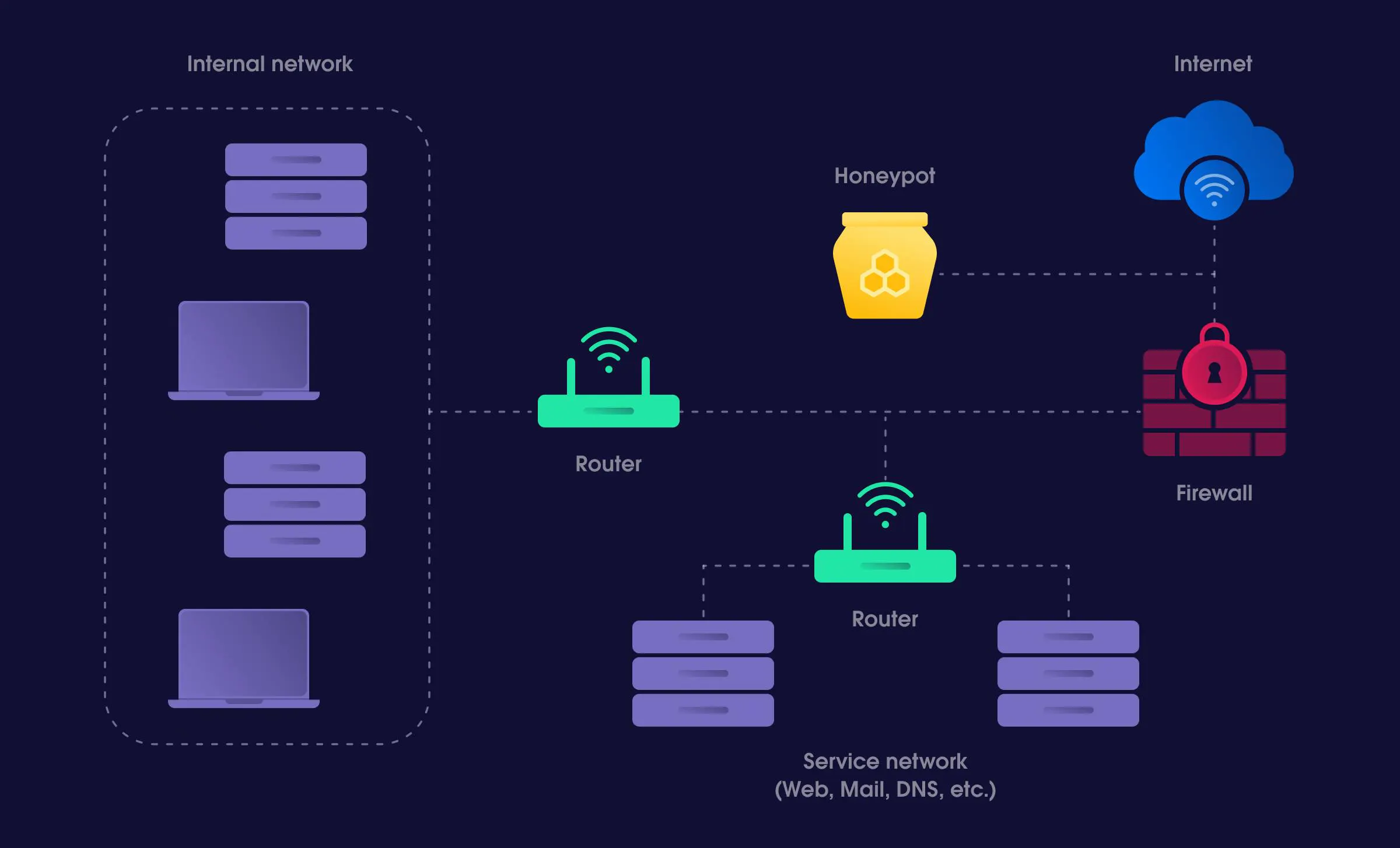 What is a honeypot: learn everything you need to know