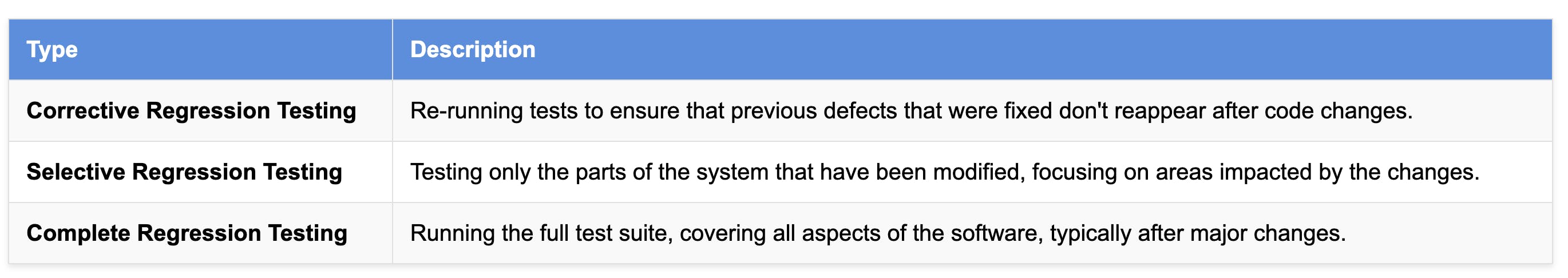 Types of Regression Testing