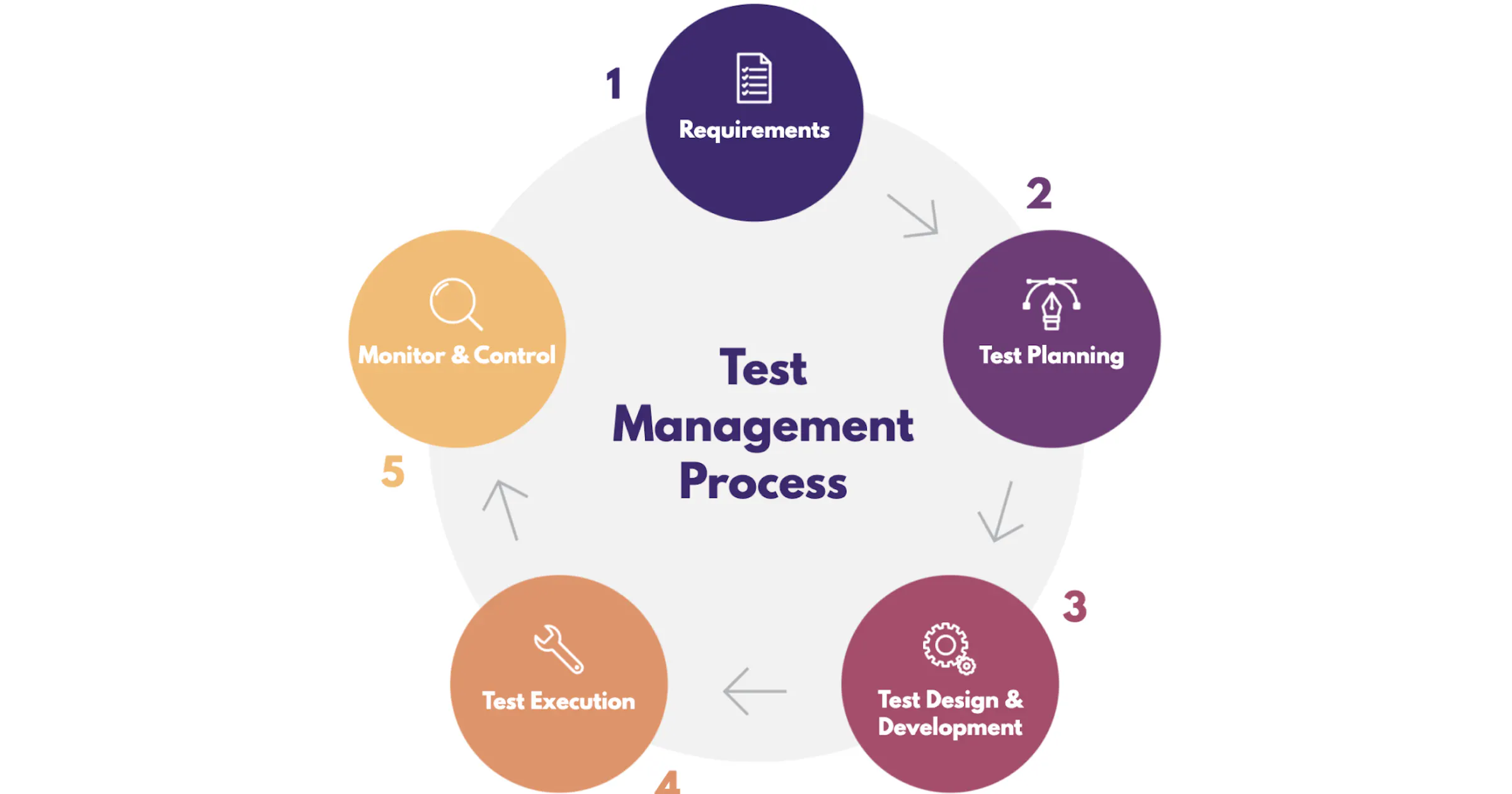 Quality Testing Process Understanding Test Management: The Backbone of Quality Software ...