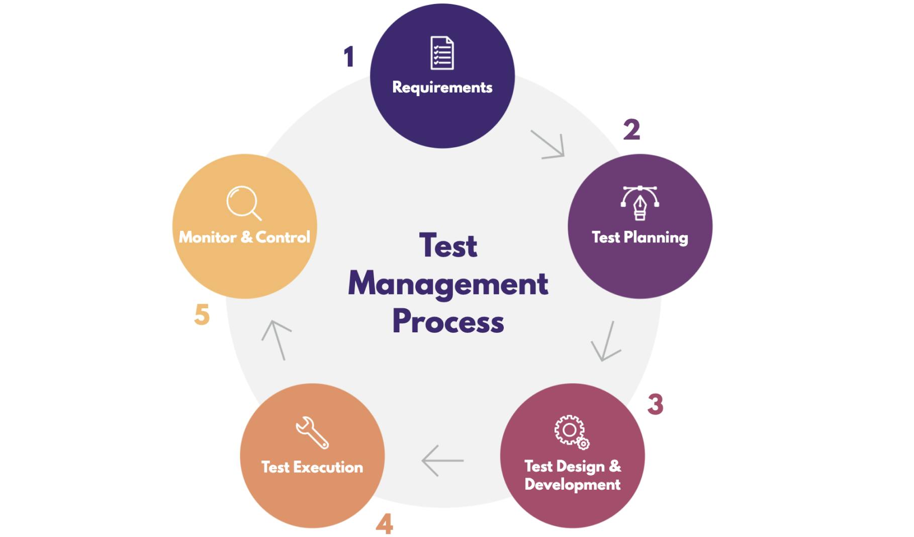 test management process
