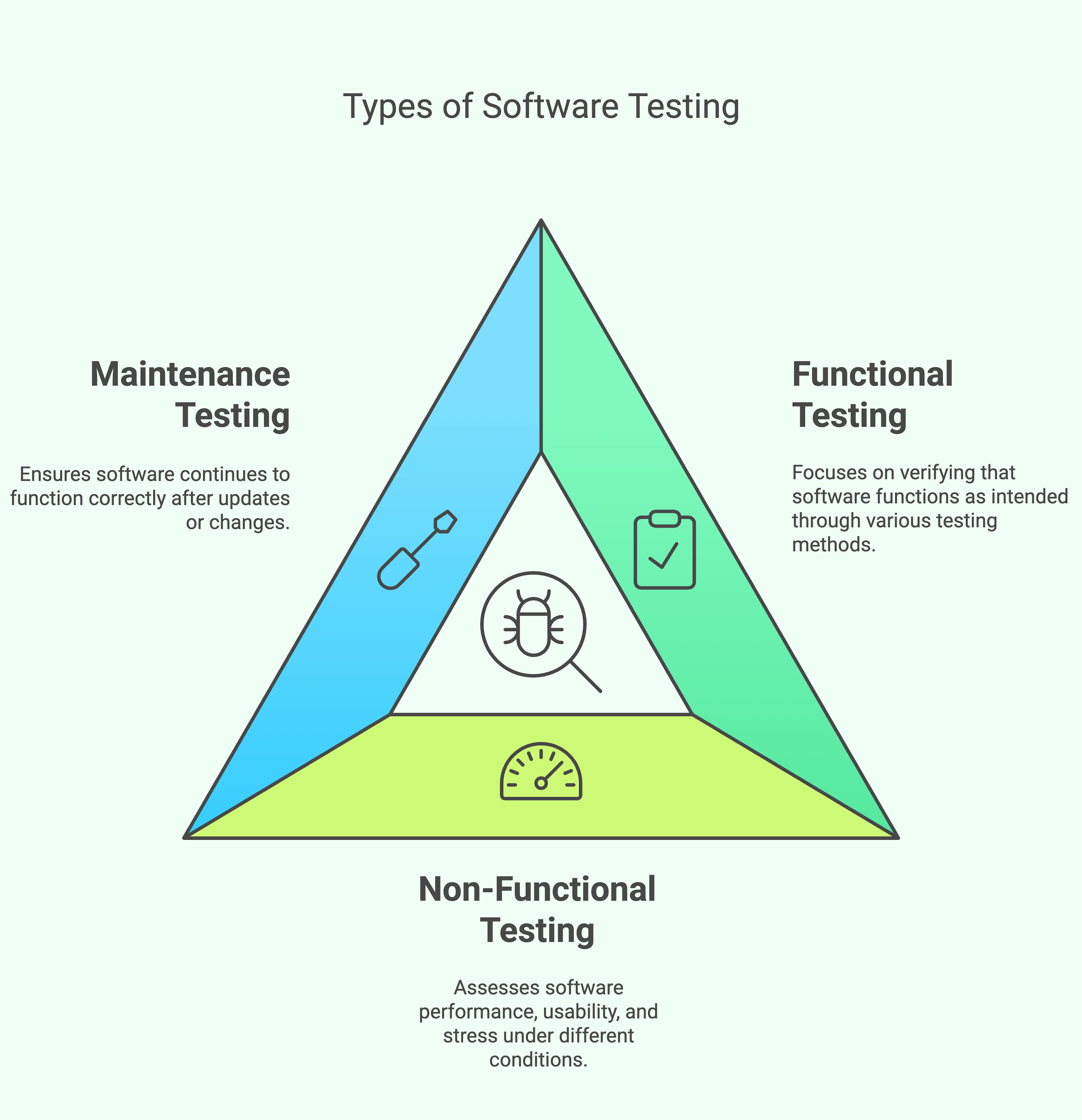 Types of software testing 