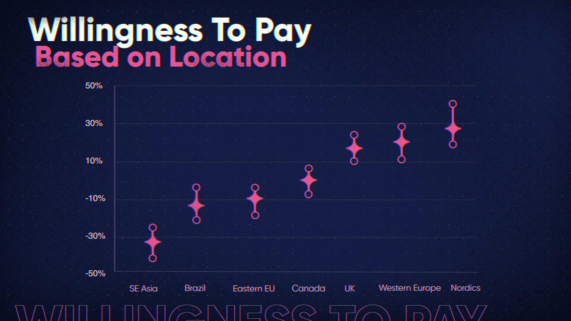 Willingness to Pay Based on Location can vary