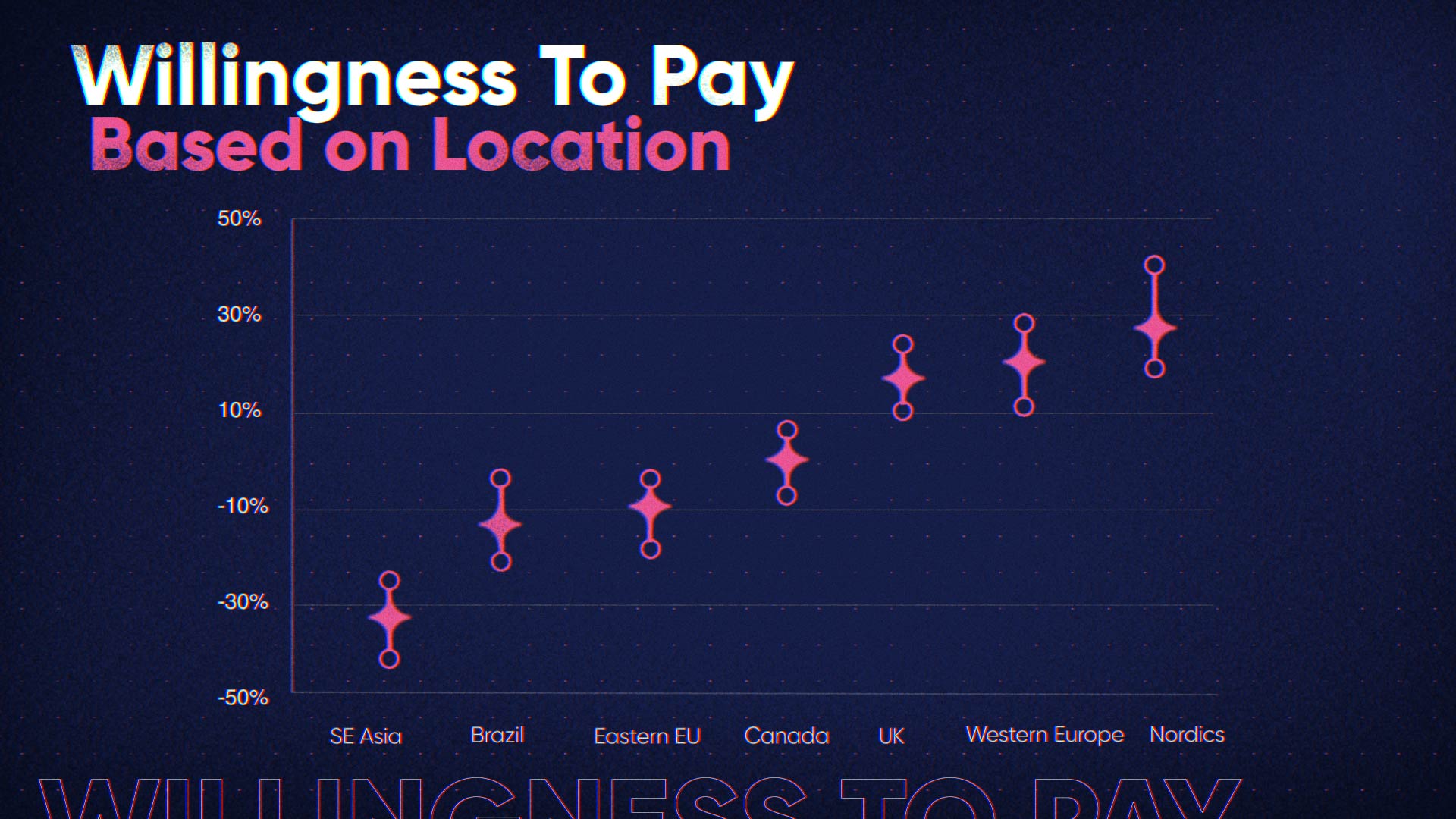 Willingness to Pay Based on Location can vary
