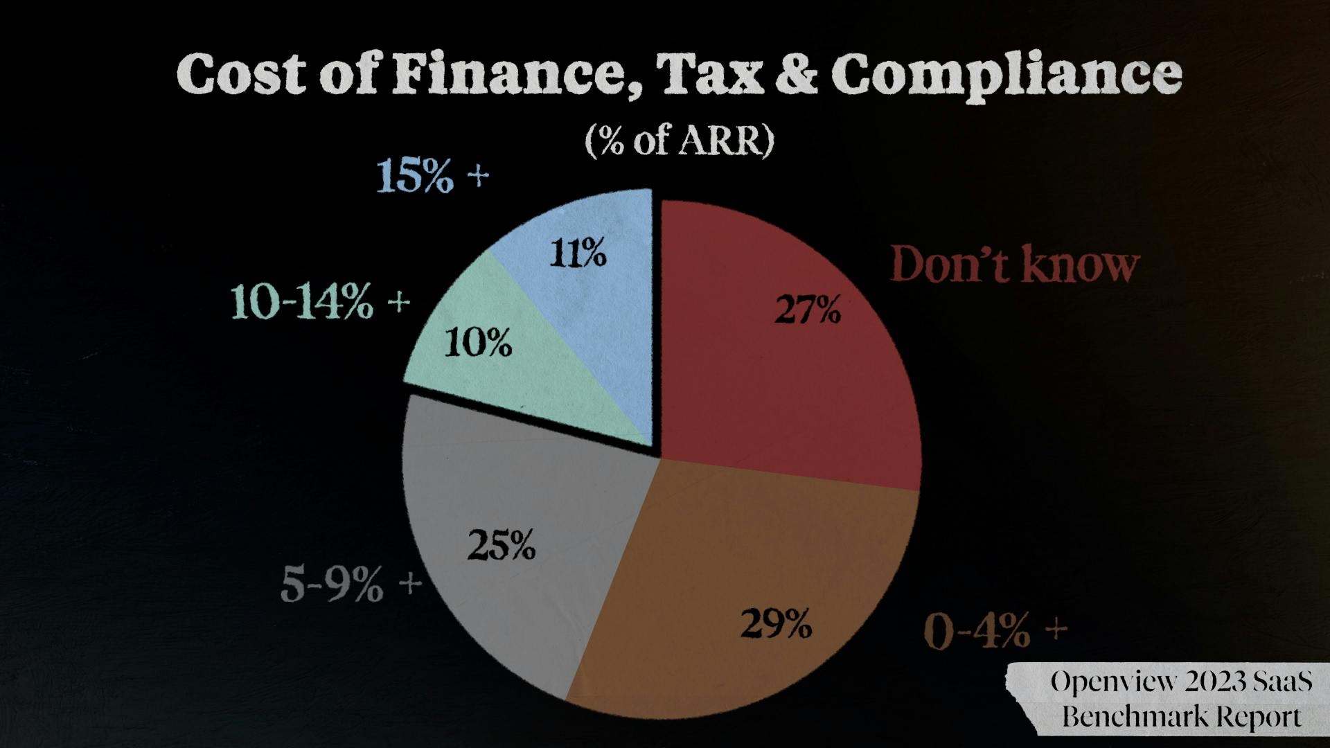 Cost of Finance, Tax & Compliance (% of ARR)