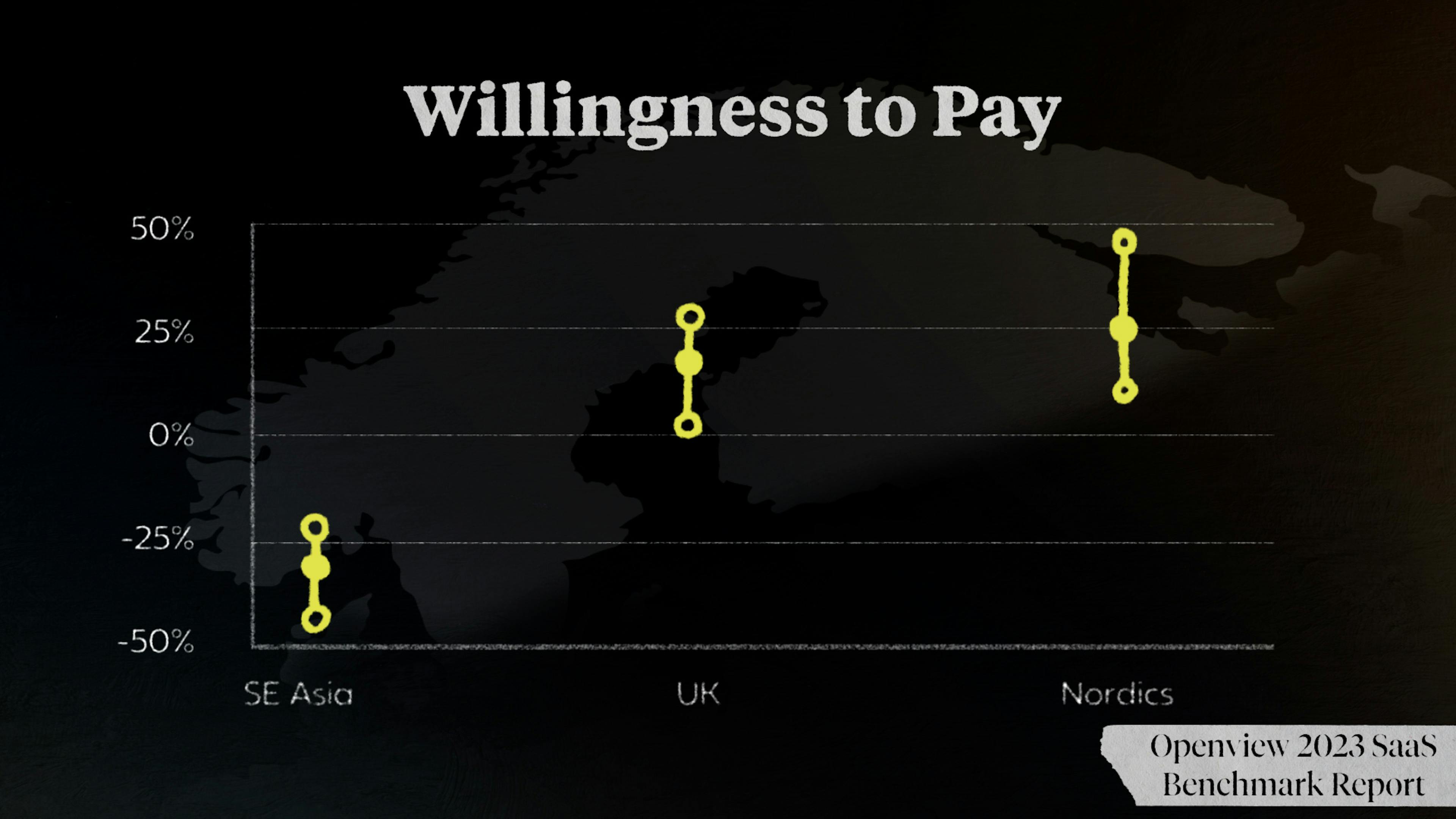 Willingness to Pay based on region