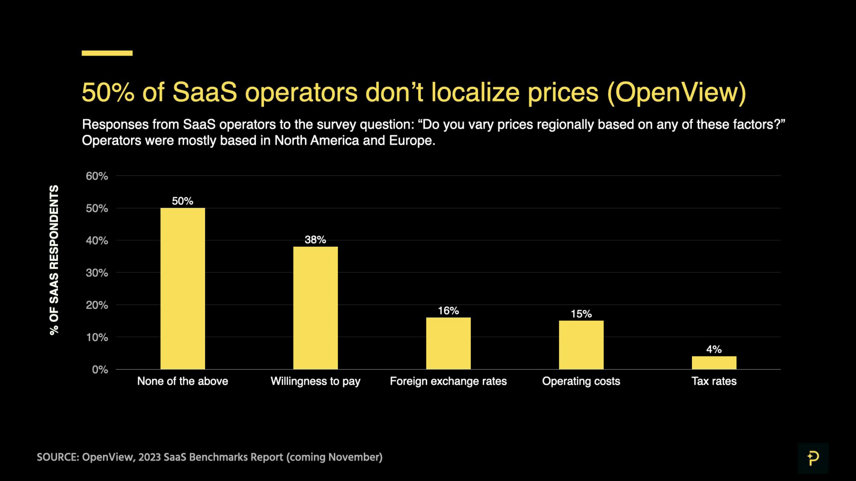 50% of SaaS Operators don't localize prices