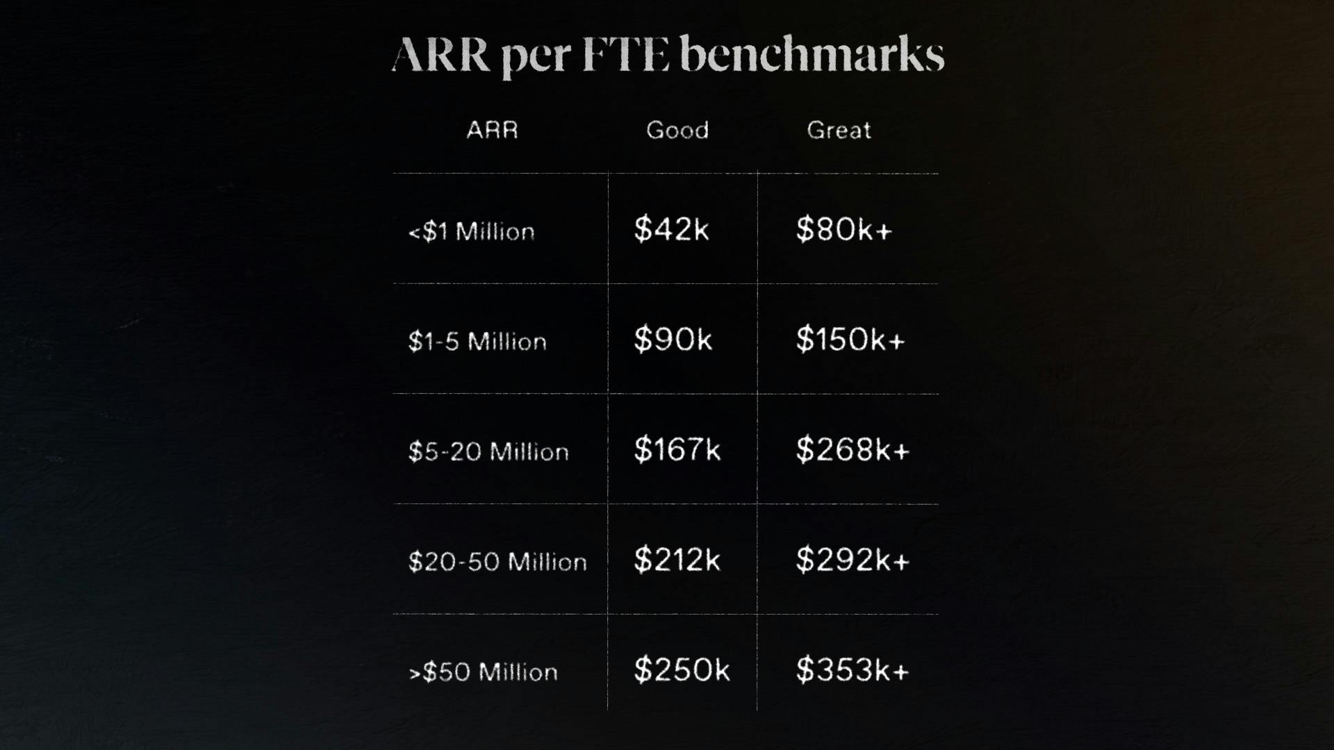 ARR per FTE Benchmark data from OpenView