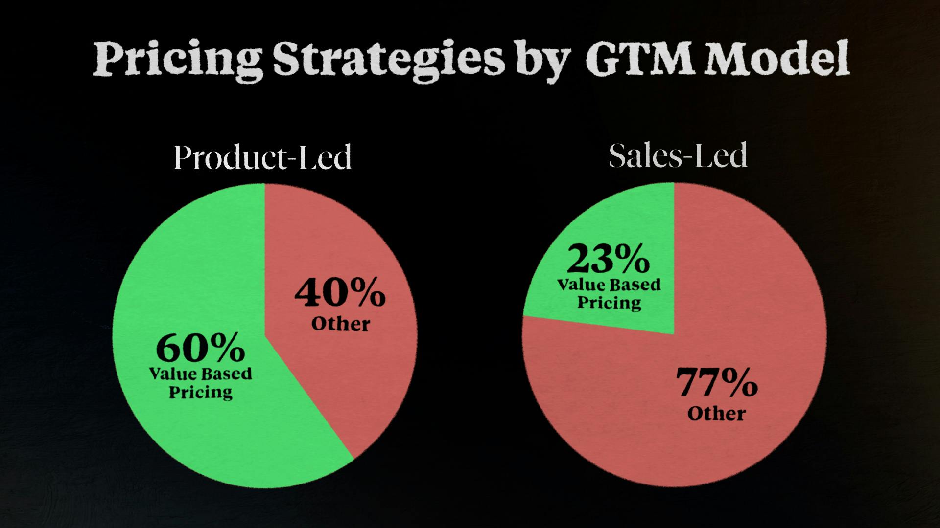 Pricing Strategies by GTM Model