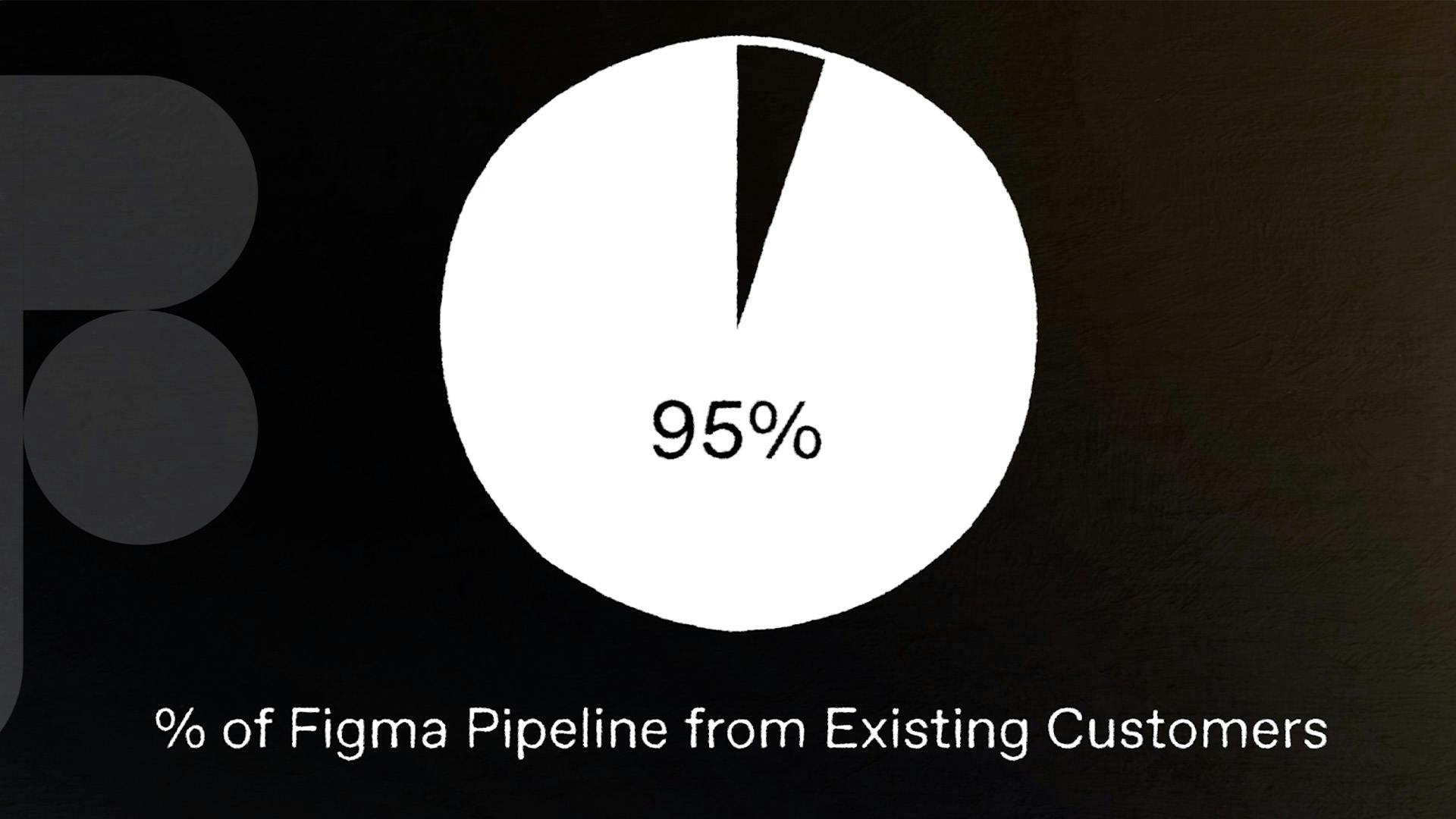95% of Figma Pipeline from Existing Customers