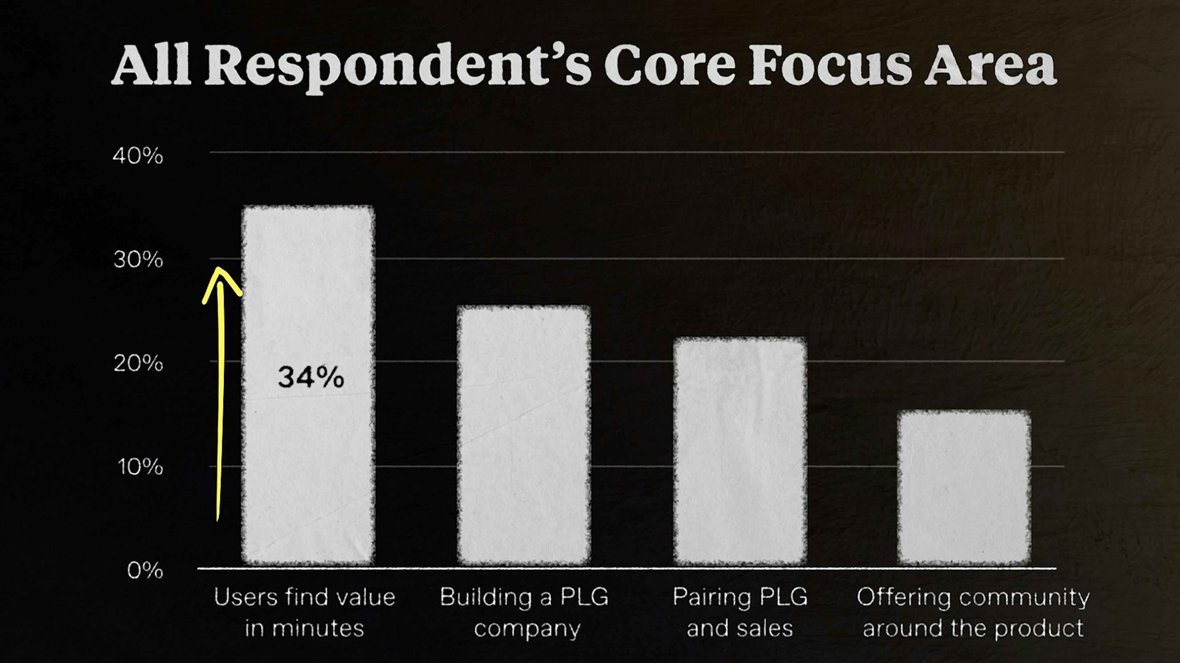 All respondent's core focus Area. 34% of users find value in minutes