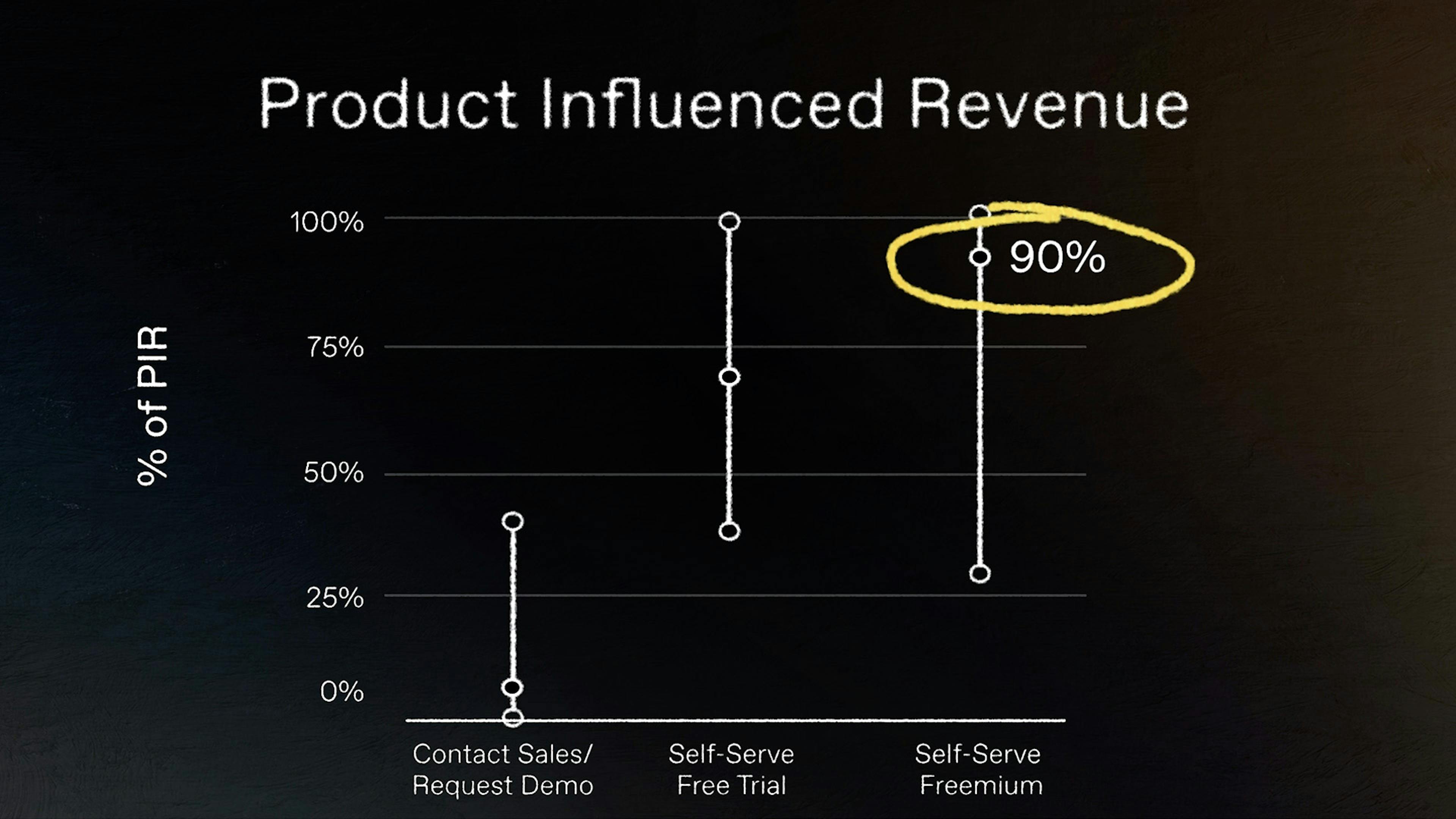 Product Influenced Revenue