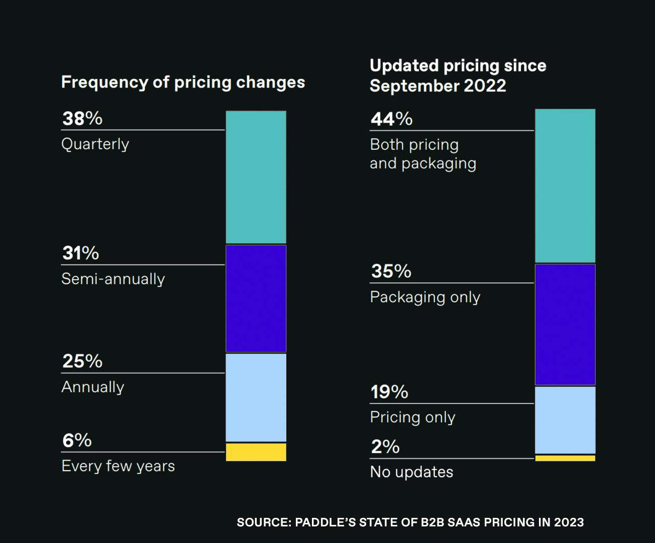 The state of B2B SaaS pricing in 2023 Frequency of changes