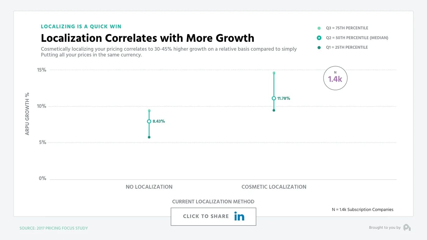 Localization Correlates with More Growth