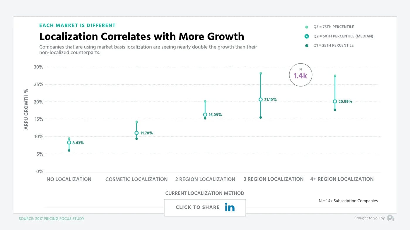 Localization Correlates with More Growth 2