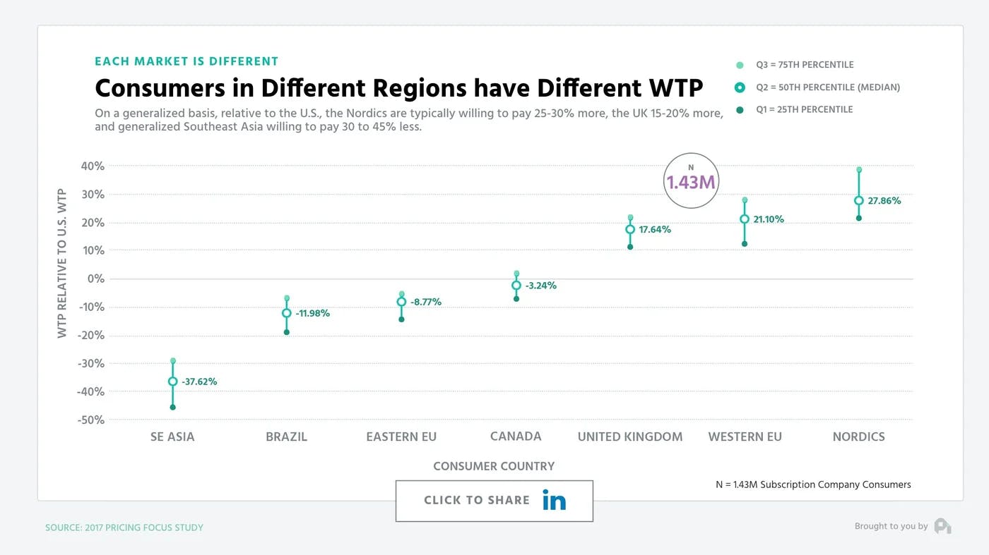 Consumers in Different Regions have Different WTP