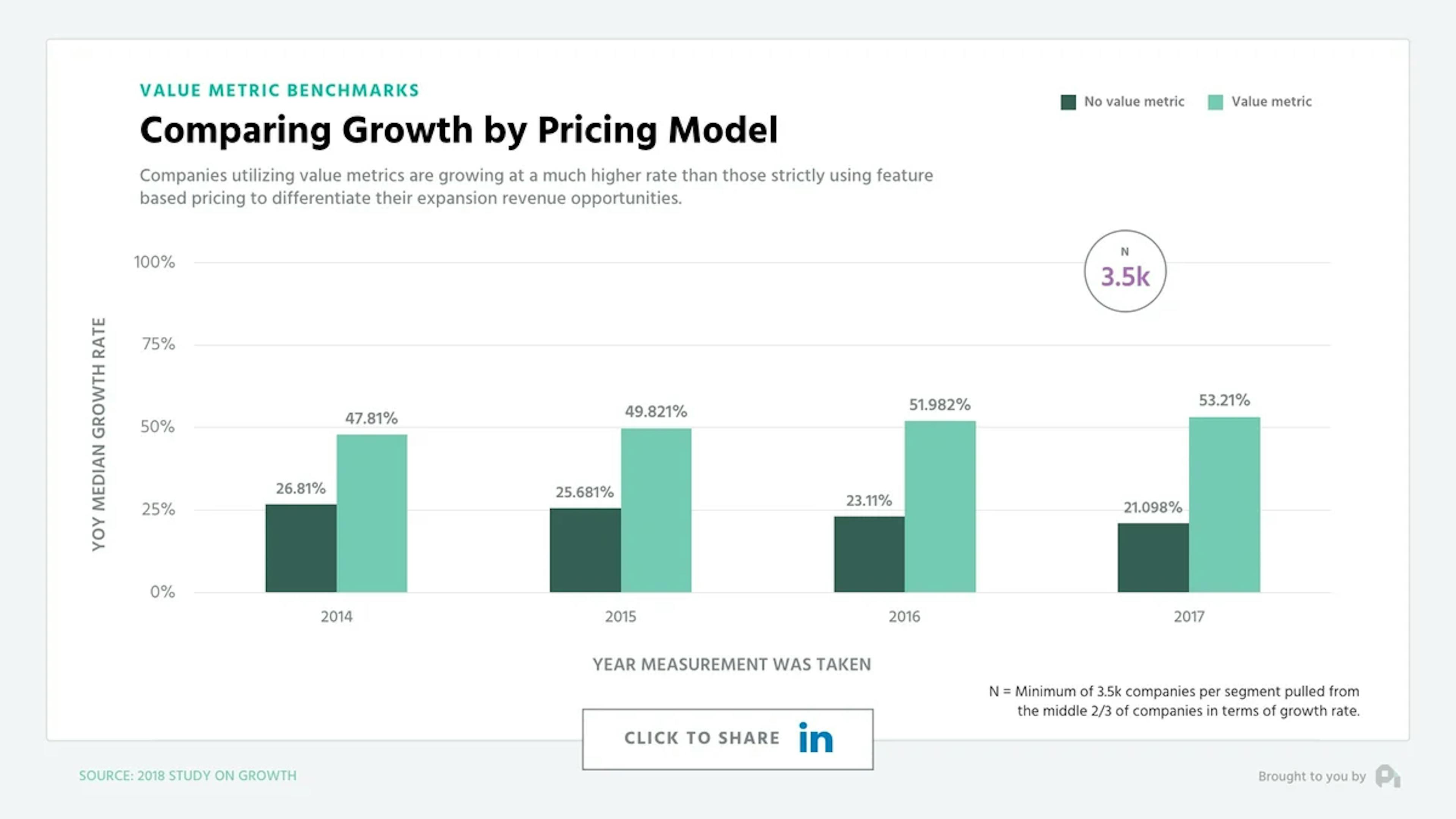 Comparing Growth by Pricing Model