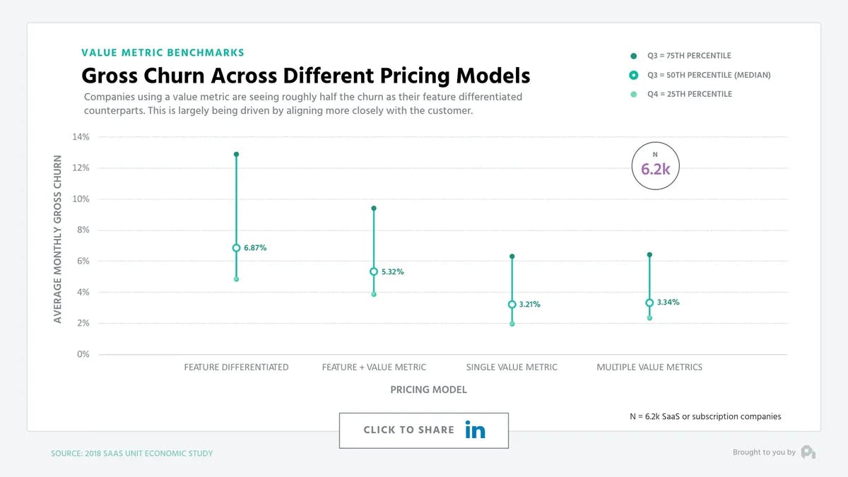 Gross Churn Across Different Pricing Models