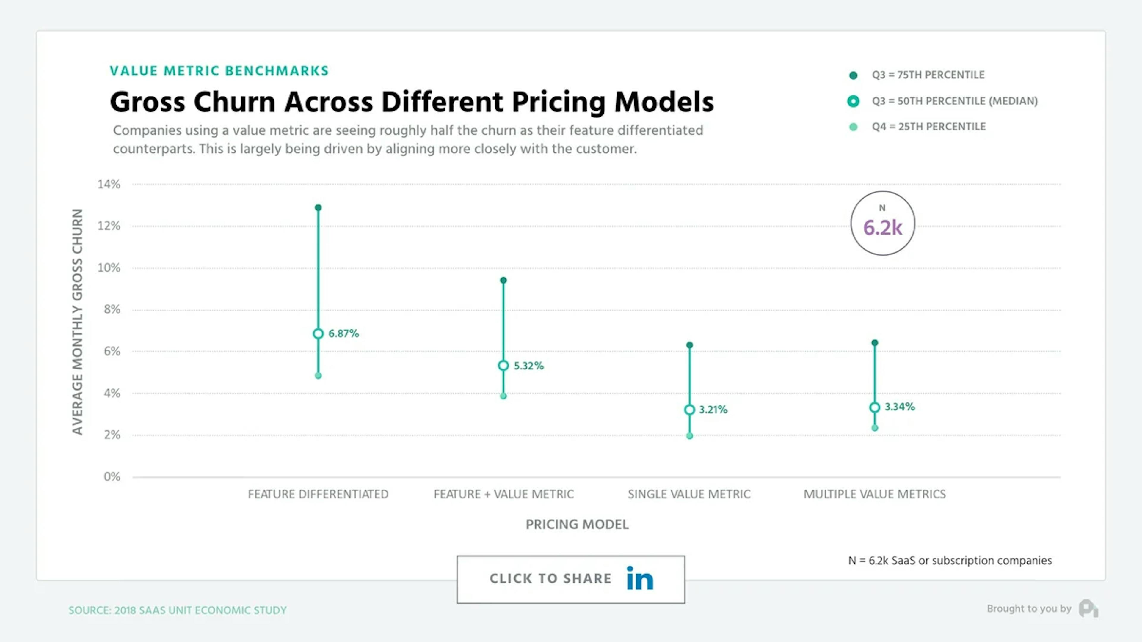 Gross Churn Across Different Pricing Models