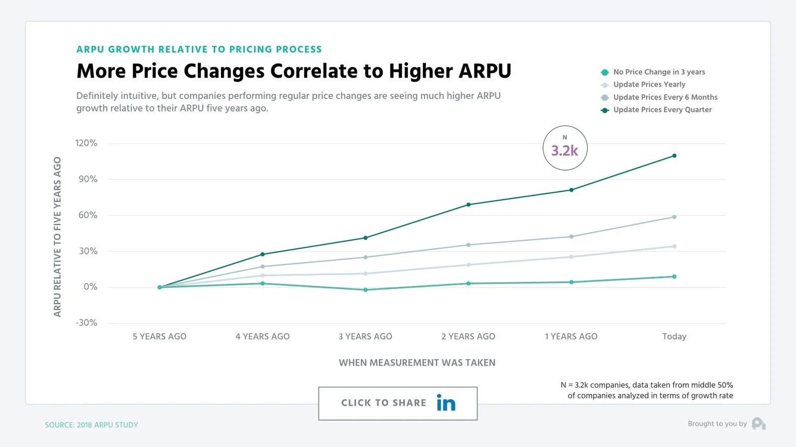 More Price Changes Correlate to Higher ARPU