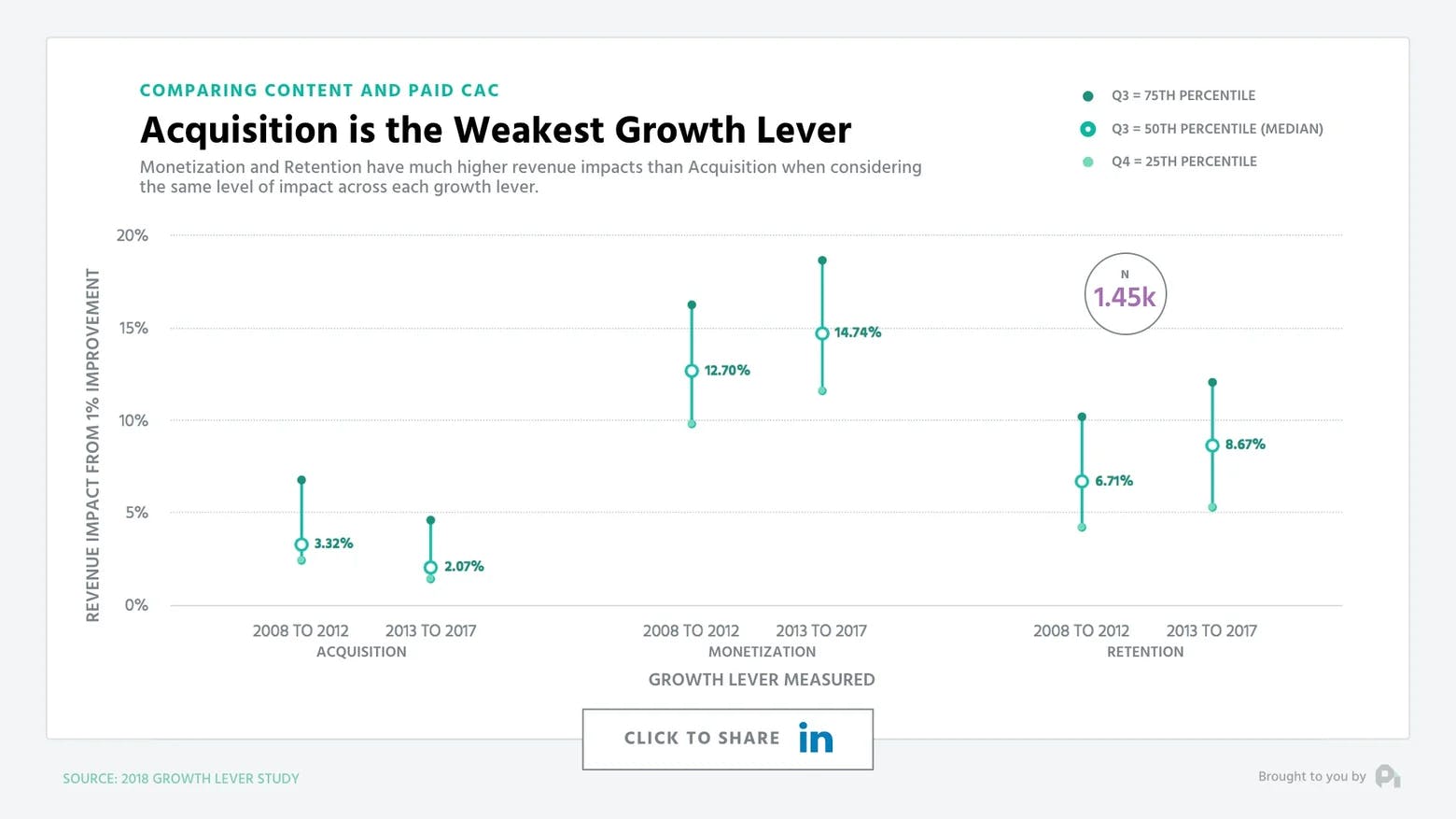 Acquisition is the Weakest Growth Lever