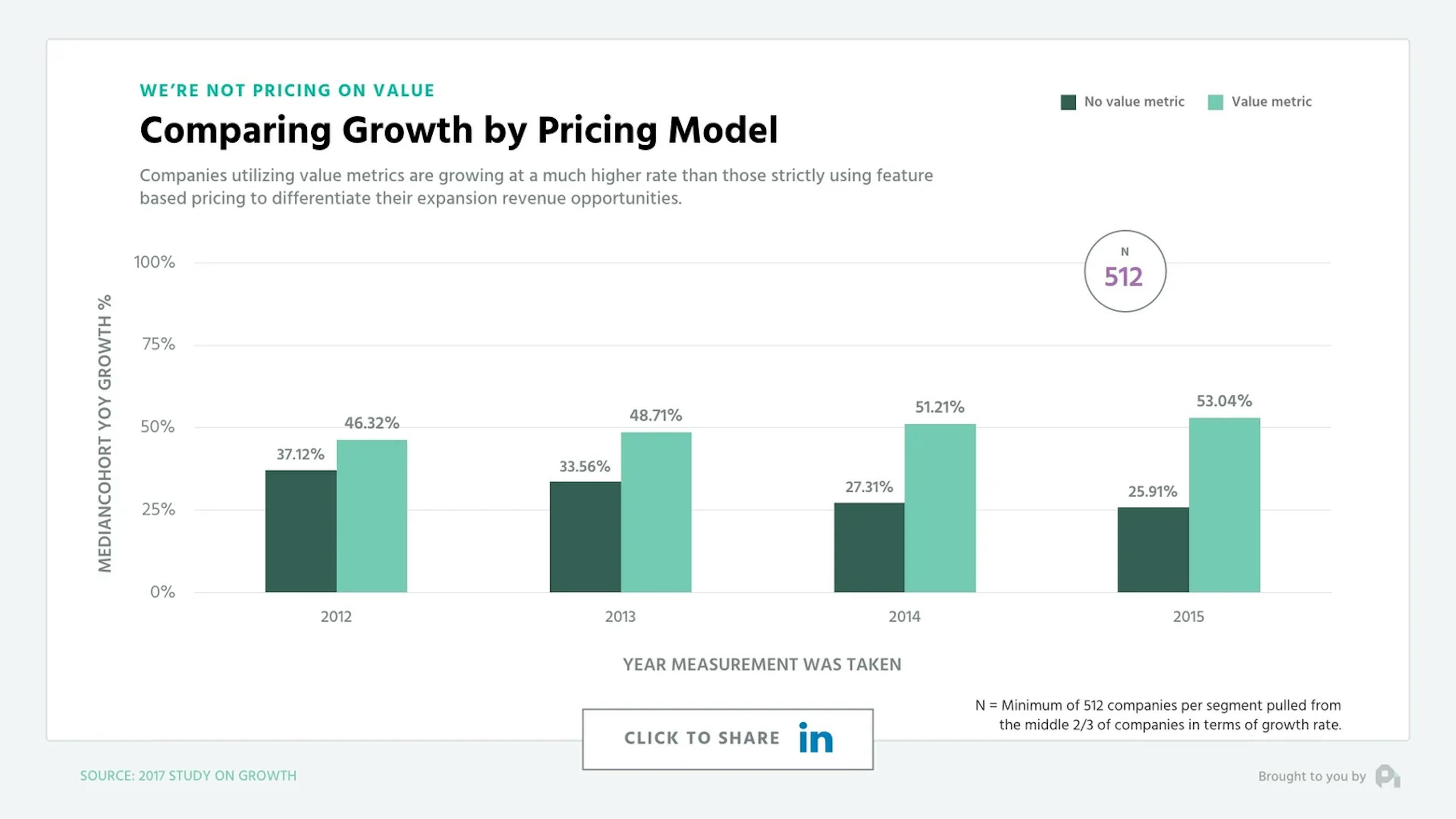 Comparing Growth by Pricing Model