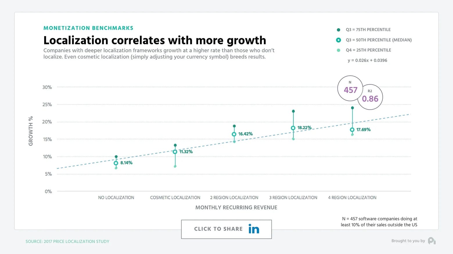 Localization correlates with more growth