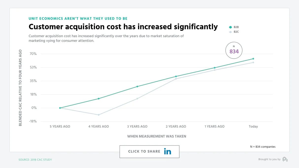 Customer acquisition cost has increased significantly