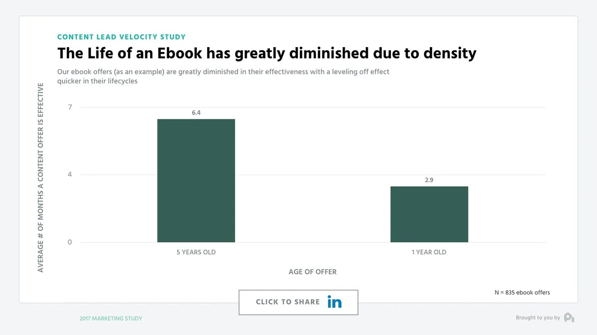 The Life of an Ebook has greatly diminished due to density