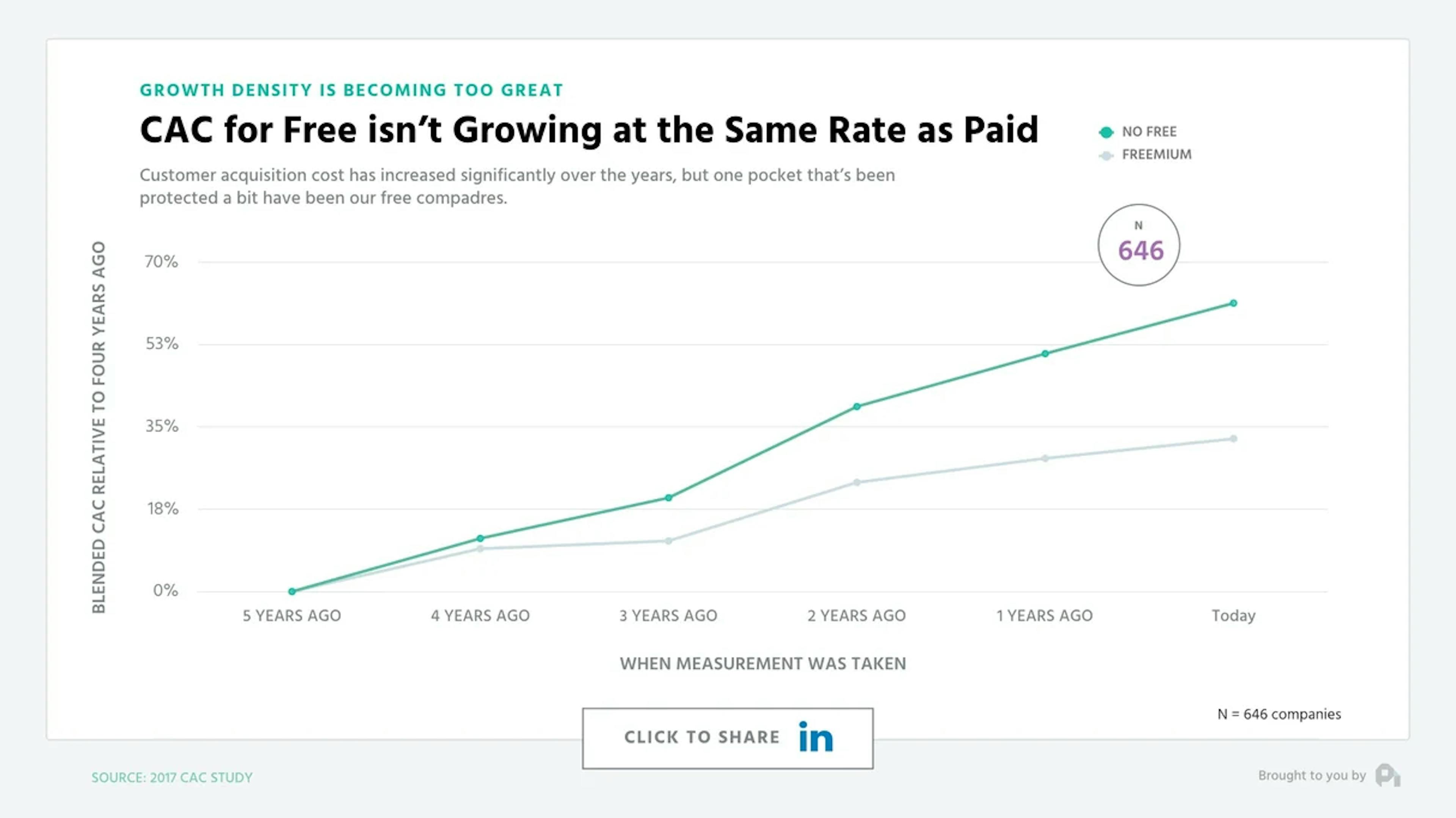 CAC for free isn't growing at the same rate as paid