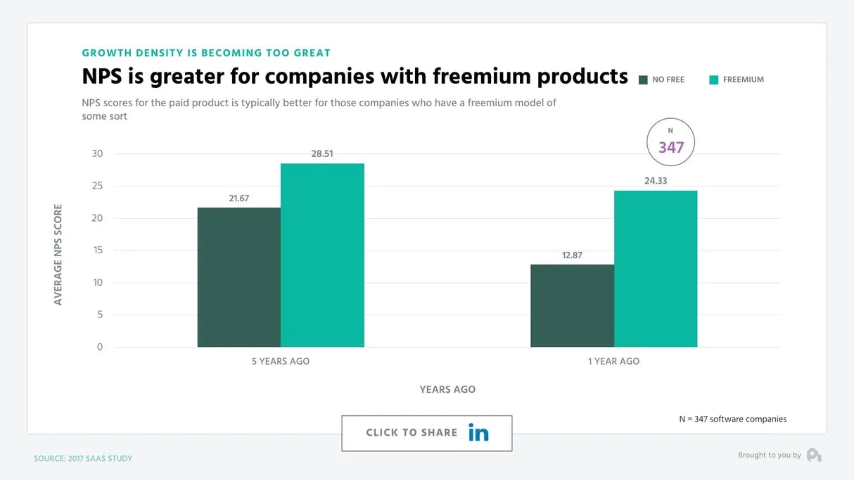 NPS is greater for companies with freemium products