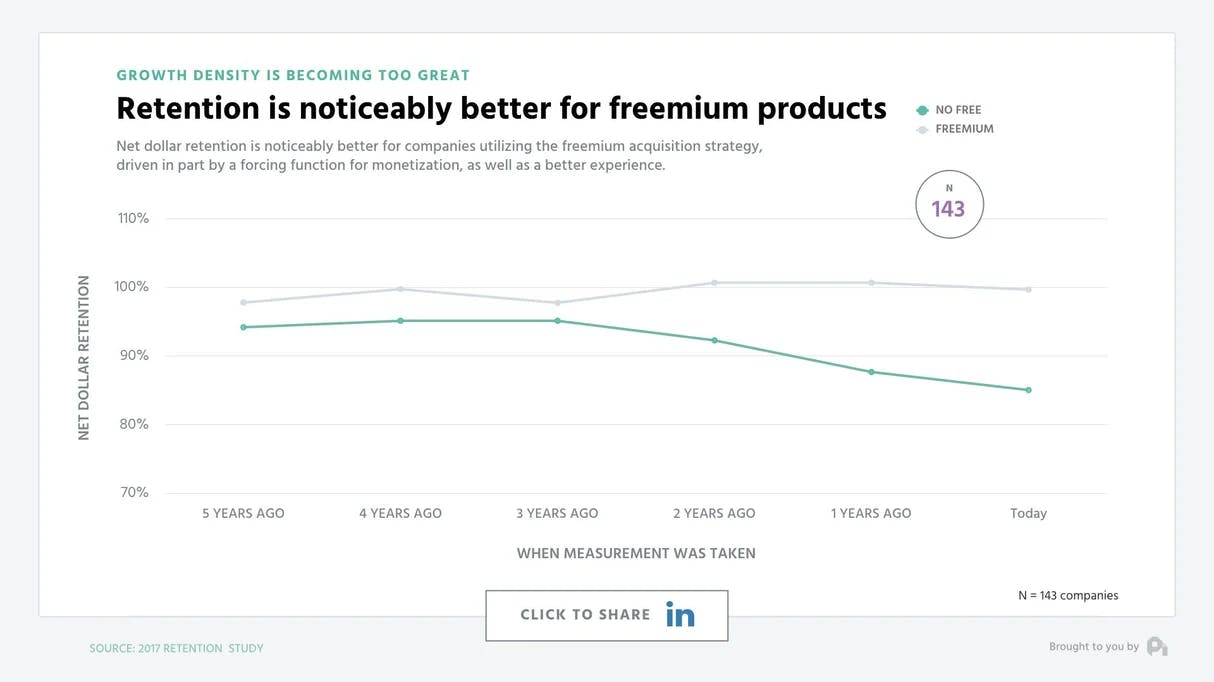 Retention is noticeable better for freemium products