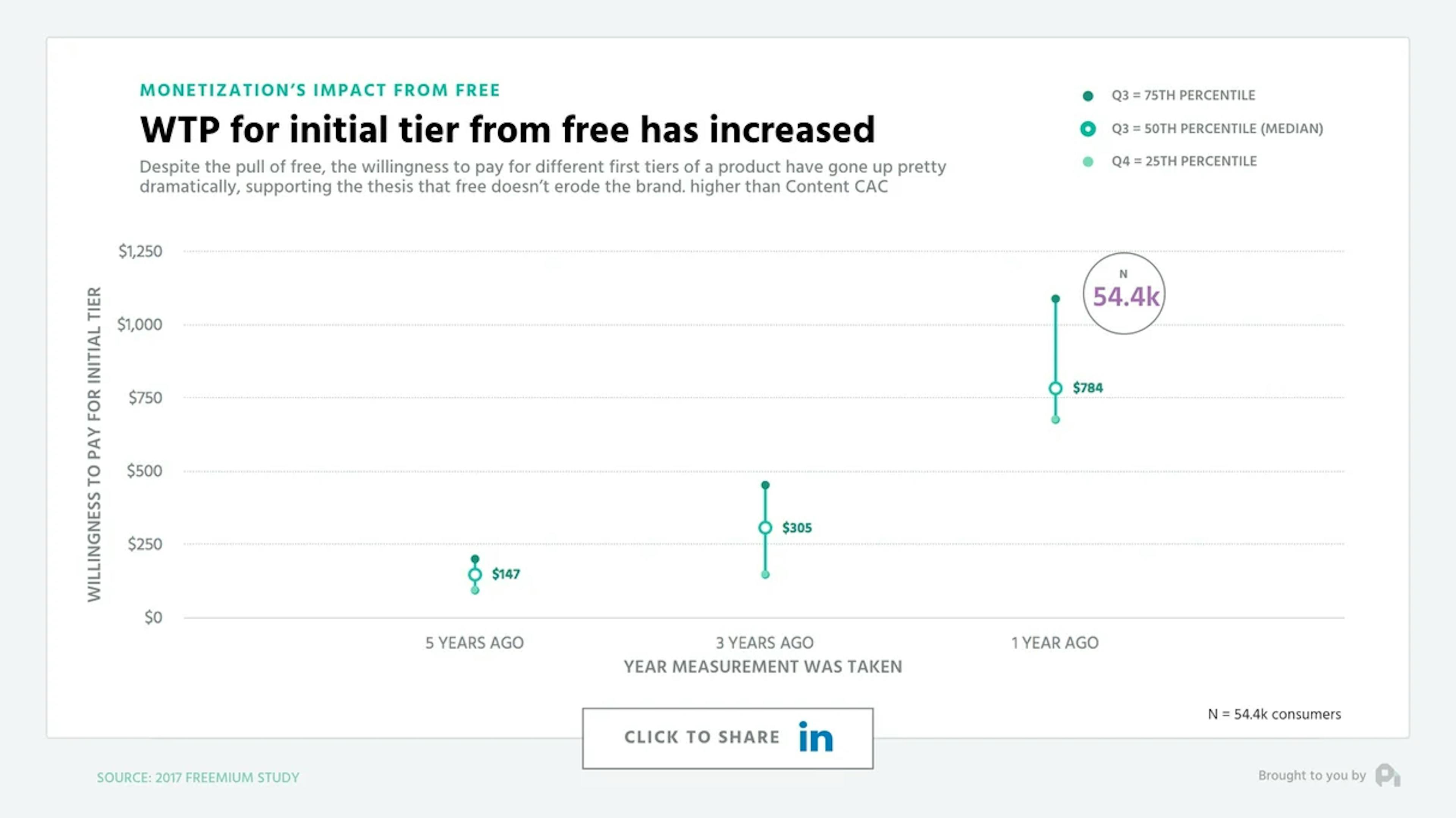 WTP for initial tier from free has increased