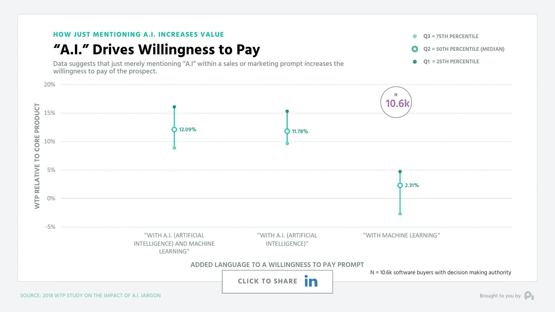 A.I. Drives Willingness to Pay