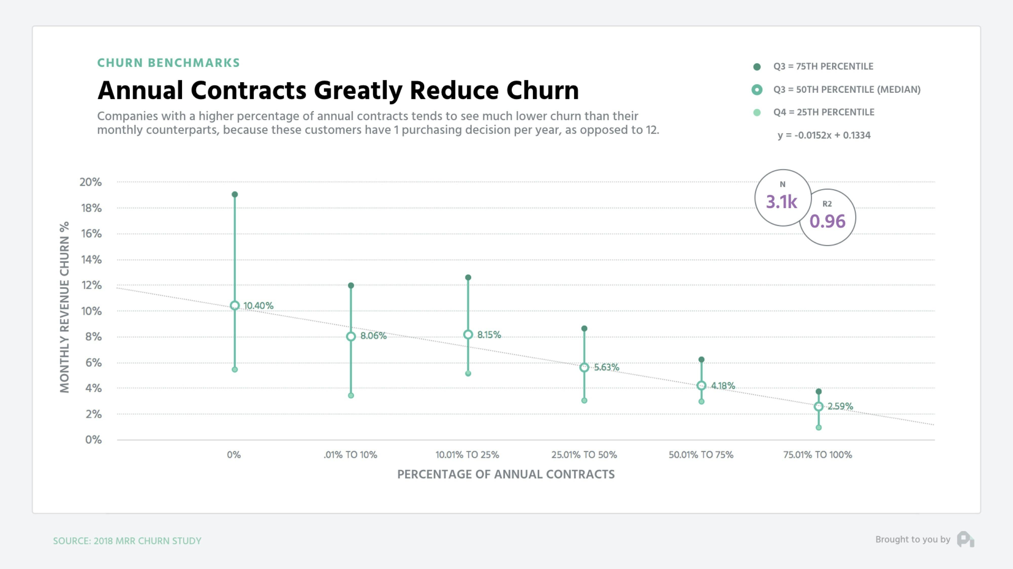 Annual Contracts Greatly Reduce Churn