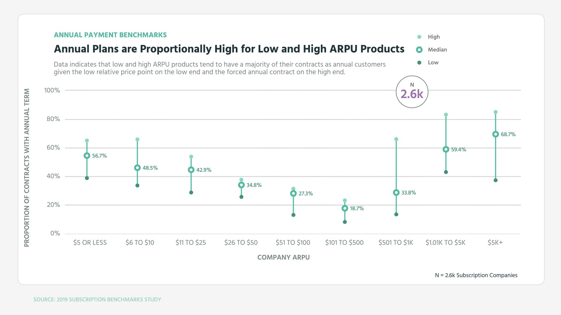 Annual Plans are Proportionally High for Low and High ARPU Products