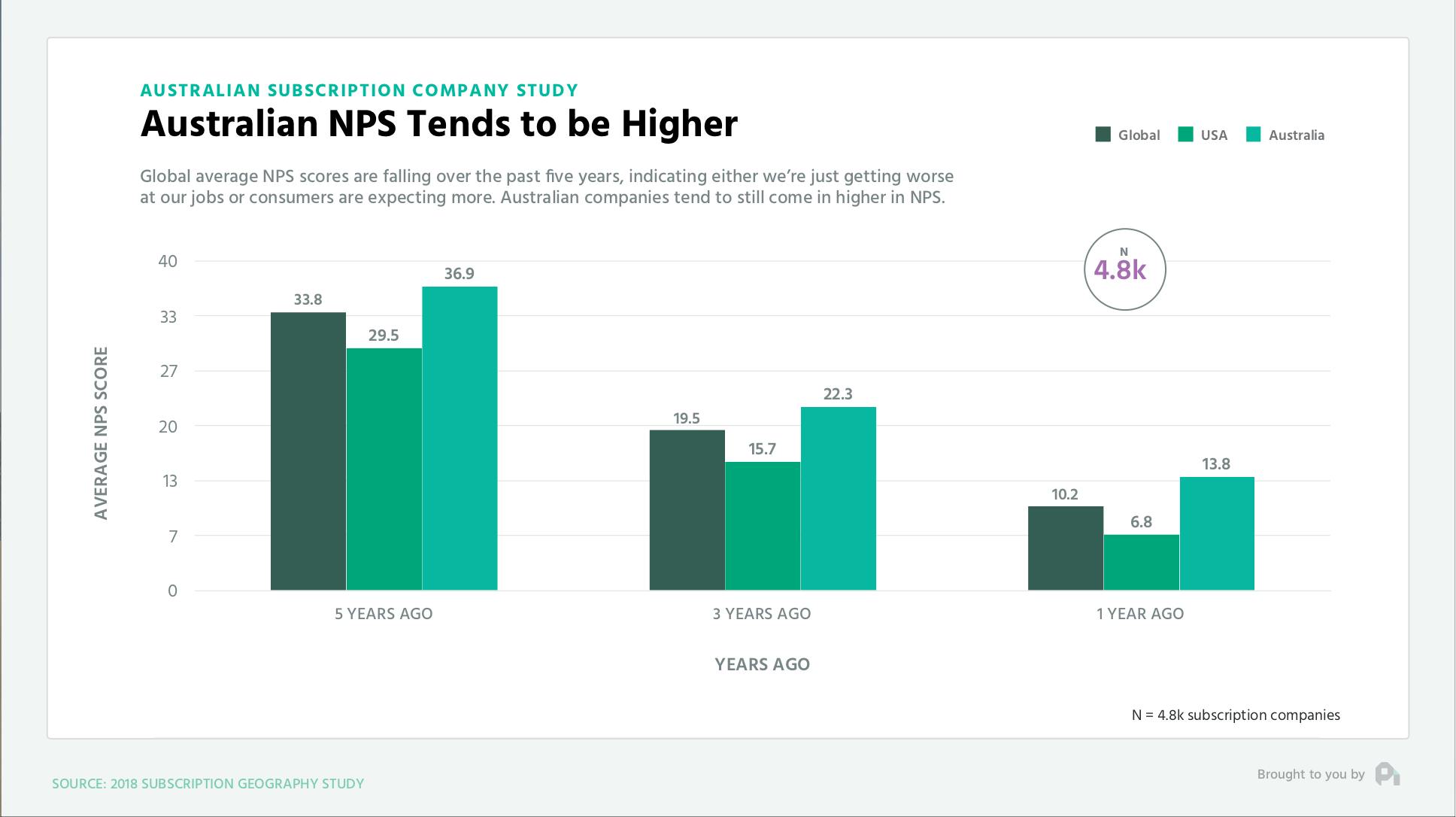 Australian NPS Tends to be Higher