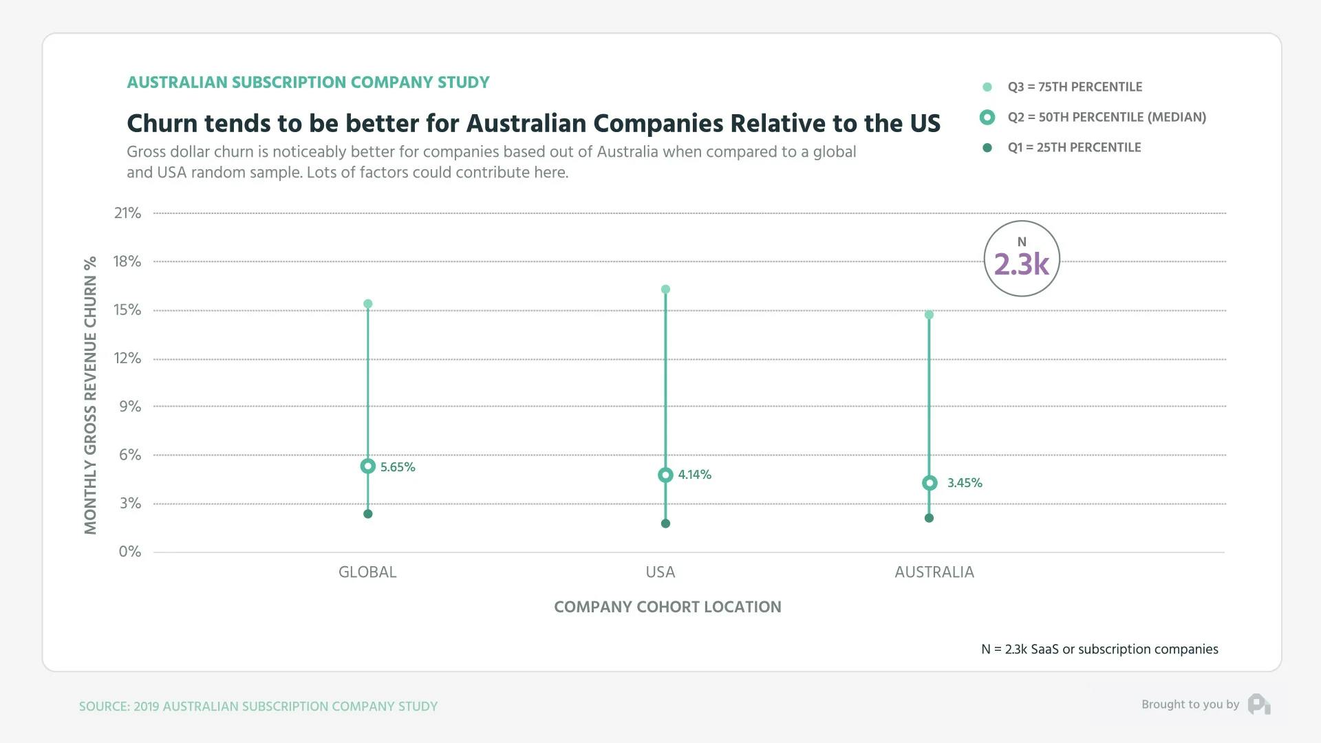 Churn Tends To Be Better For Australian Companies Relative to the US