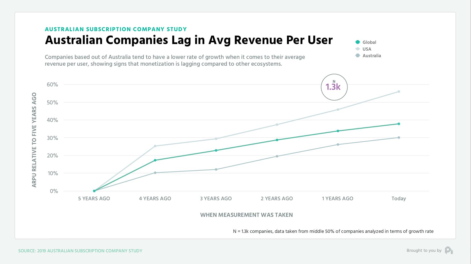 Australian Companies Lag in Avg Revenue Per User