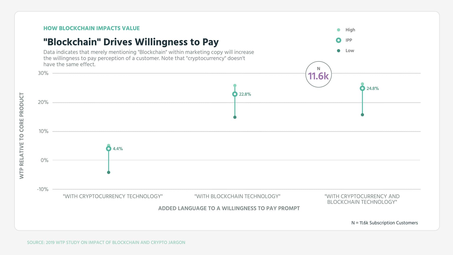 Blockchain Drives Willingess to Pay