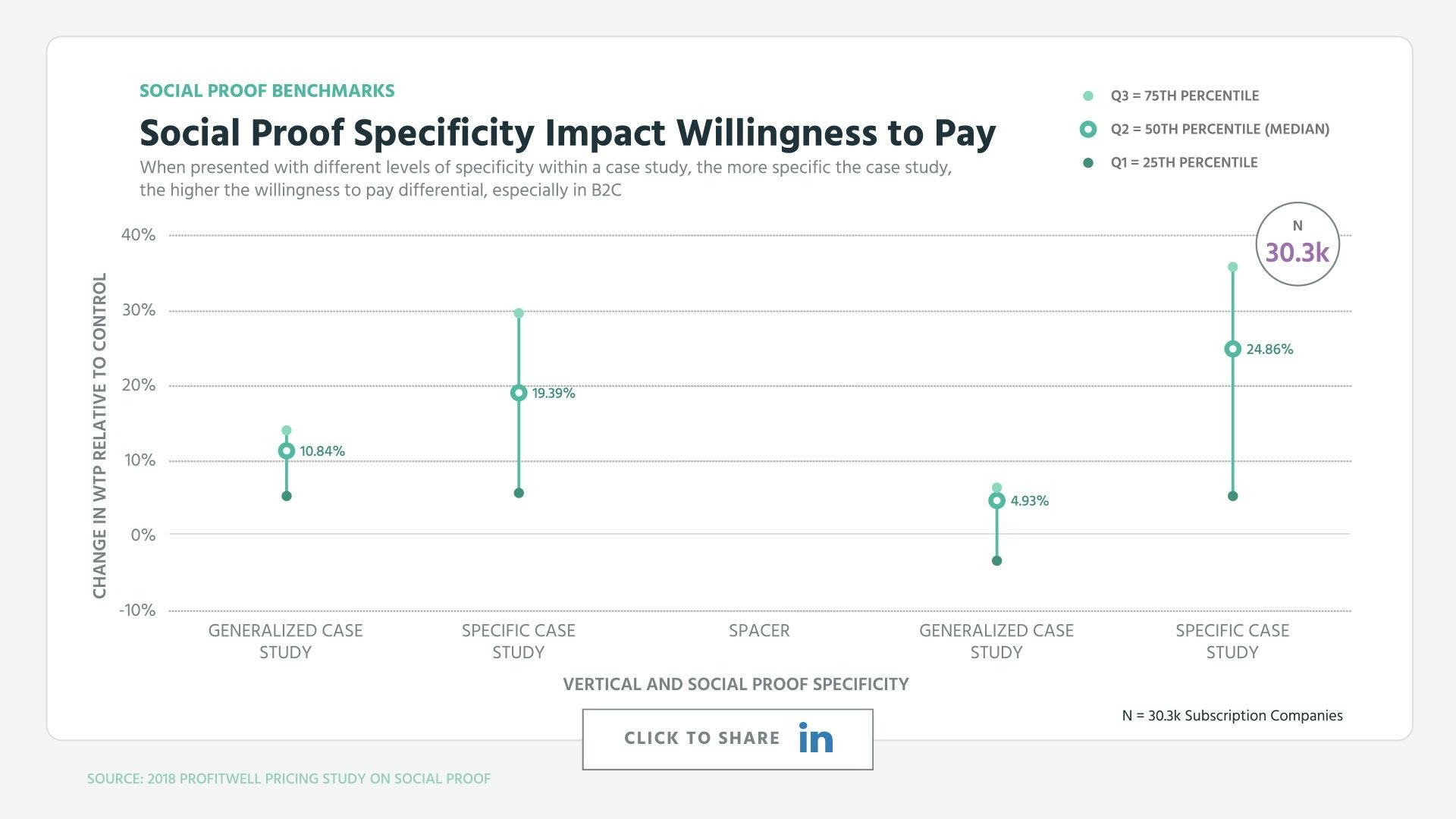 Social Proof Specificity Impacts Willingess to Pay