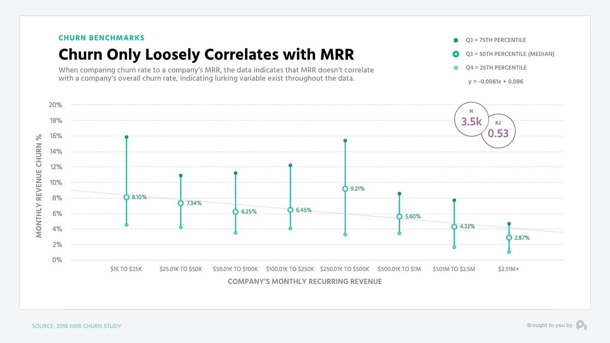 Churn Only Loosely Correlates with MRR