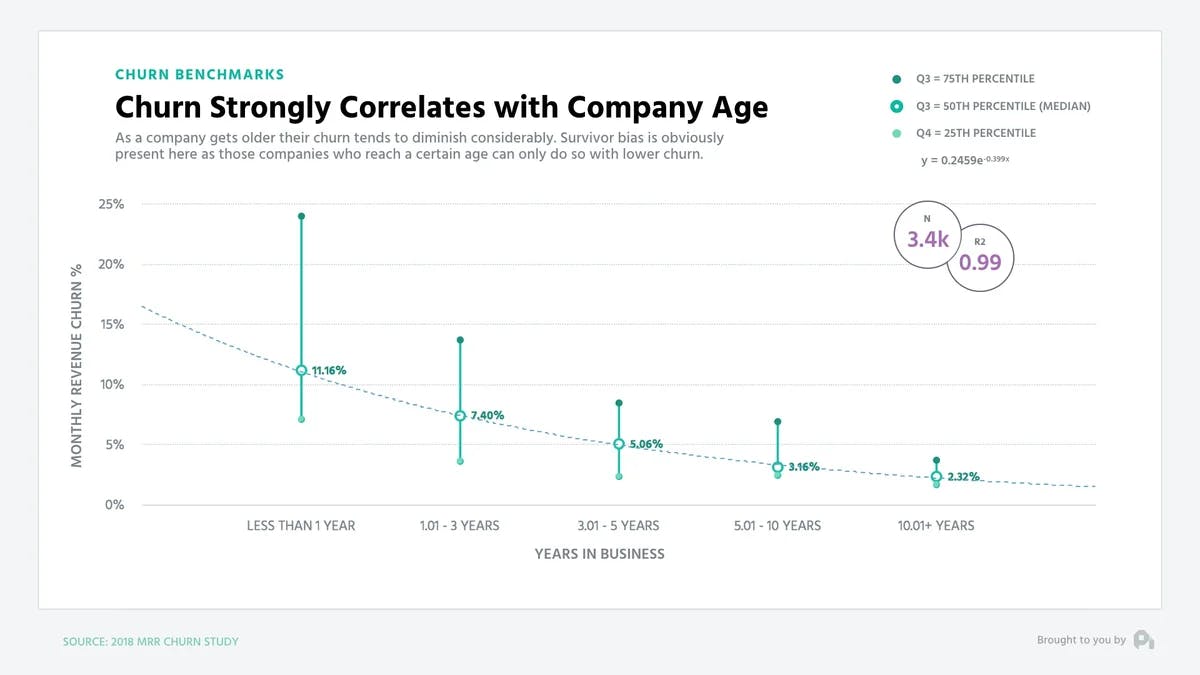 Churn Strongly Correlates with Company Age