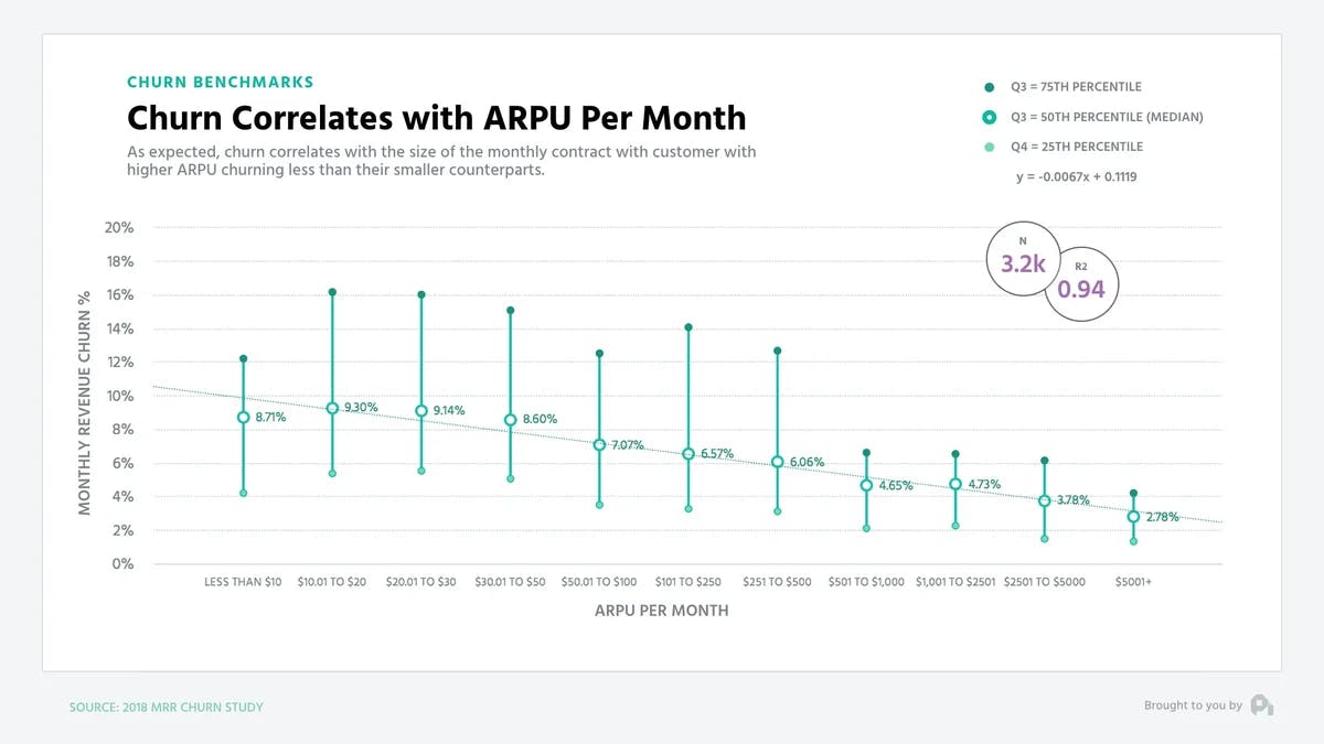 Churn Correlates with ARPU Per Month