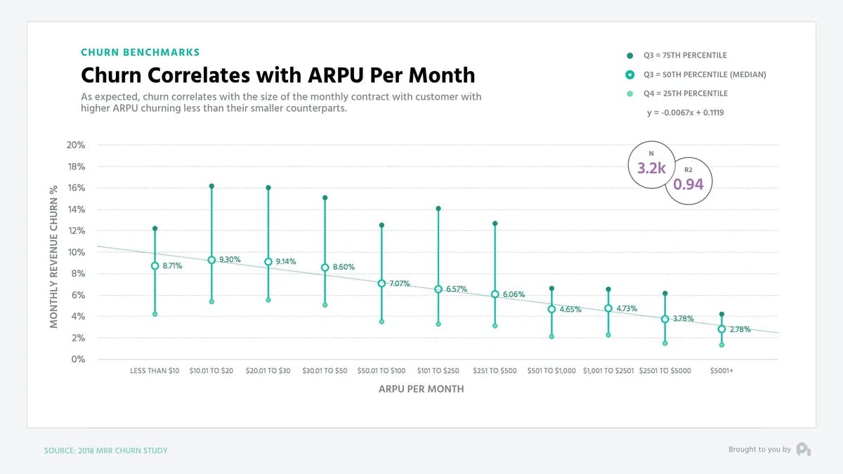 Churn Correlates with ARPU Per Month