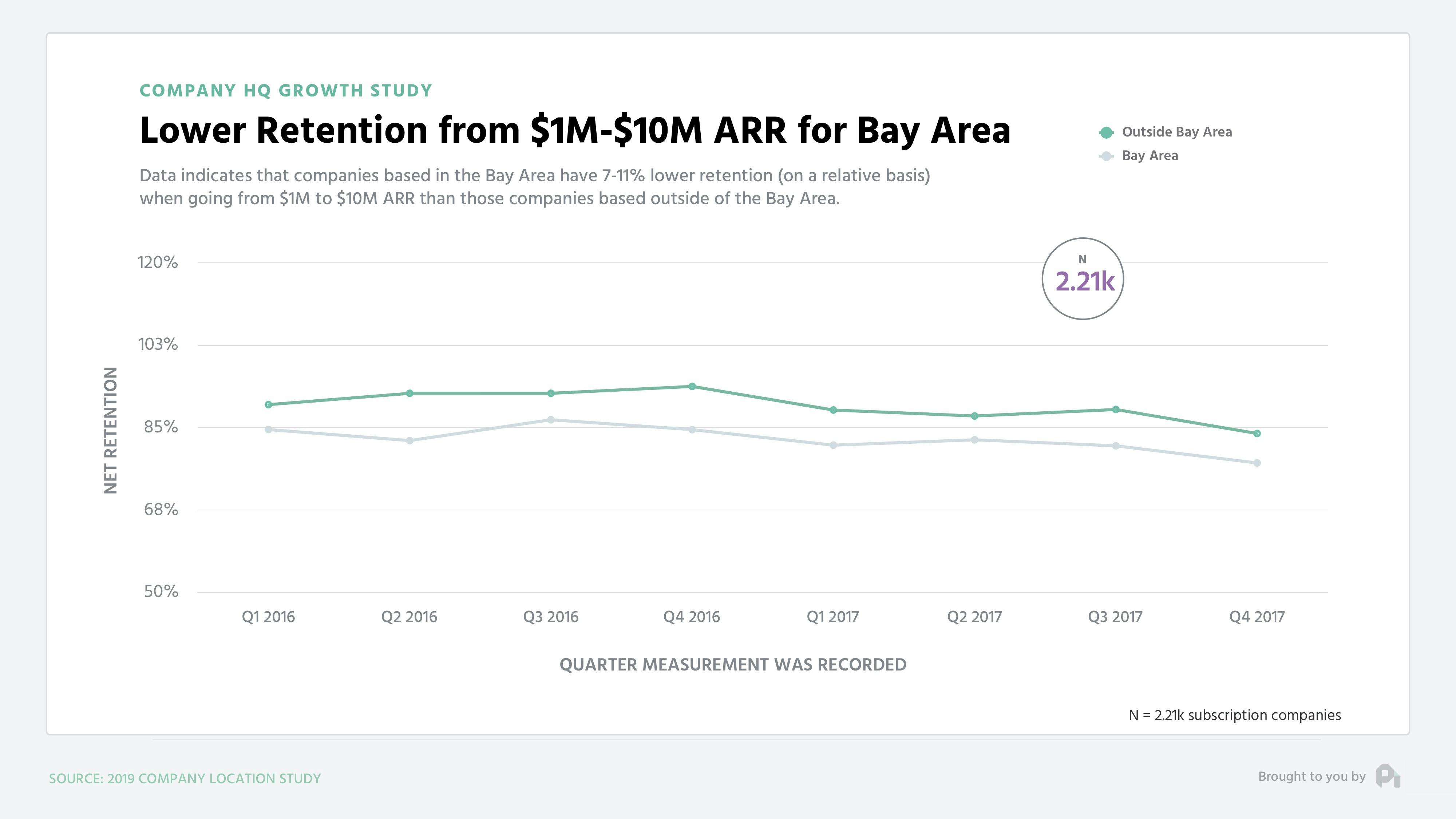 Lower Retention from $1M-$10M ARR for Bay Area