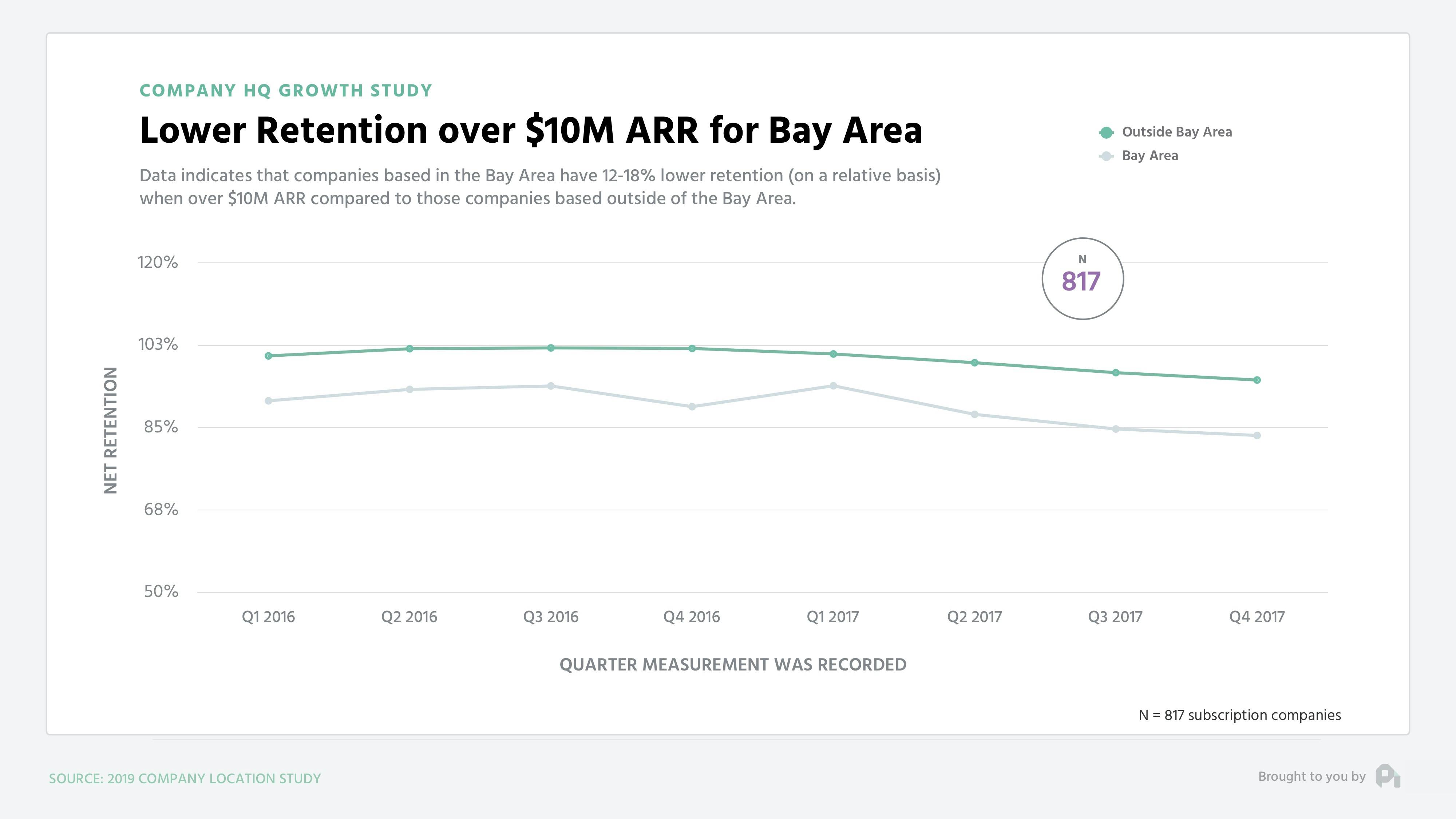 Lower Retention over $10M ARR for Bay Area