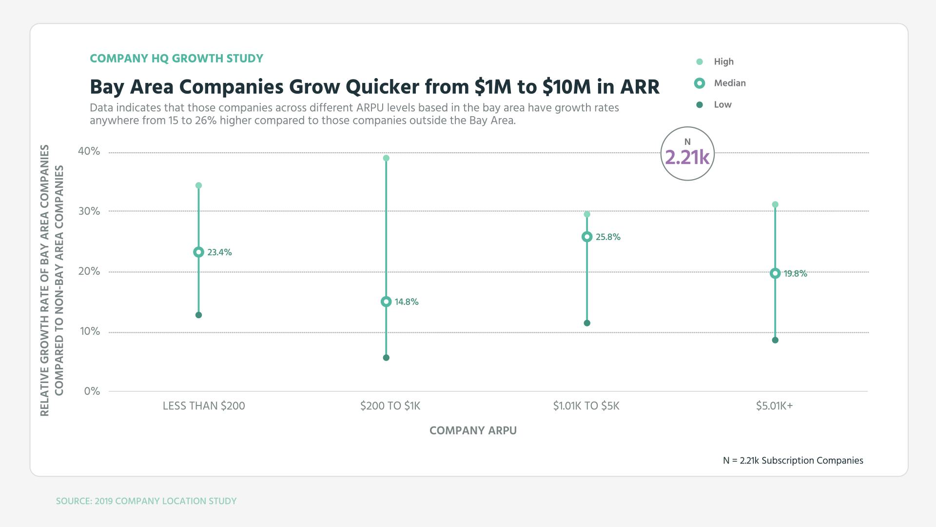 Bay Area Companies Grow Quicker from $1M to $10M in ARR