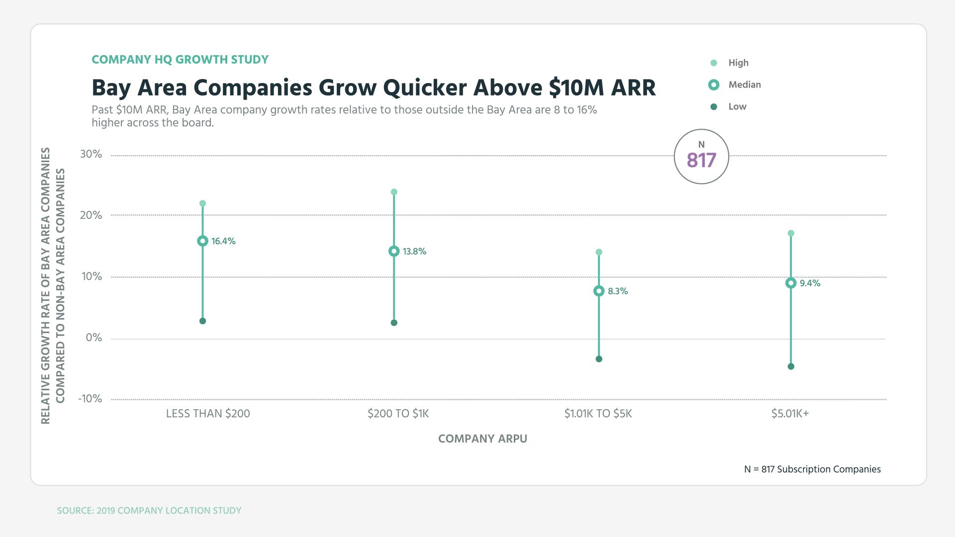 Bay Area Companies Grow Quicker Above $10M